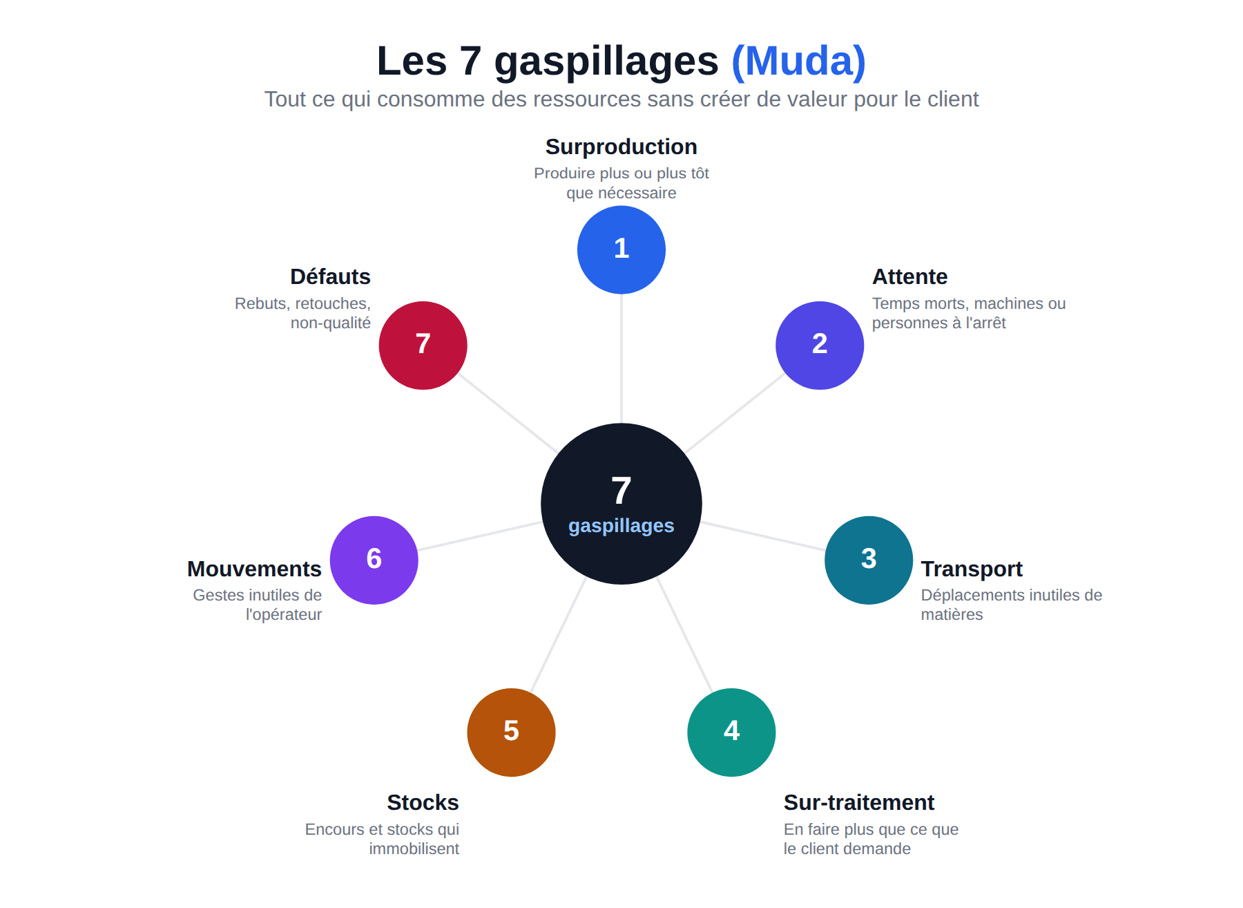 Les 7 gaspillages du Lean Manufacturing